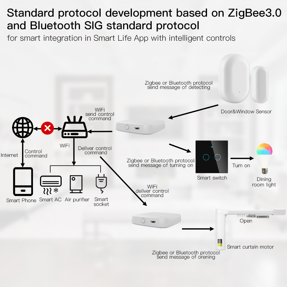 MOES Multi-mode Smart Gateway  - огляд і ціна Smart Home Wifi Hub